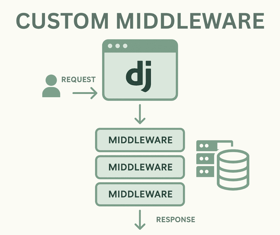 How to add Custom Middleware in Django?